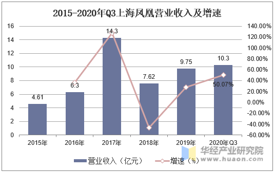 2015-2020年Q3上海凤凰营业收入及增速