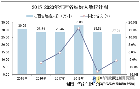 2015-2020年江西省结婚人数统计图