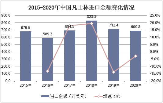 2015-2020年中国凡士林进口金额变化情况