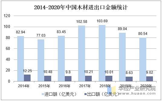 2014-2020年中国木材进出口金额统计