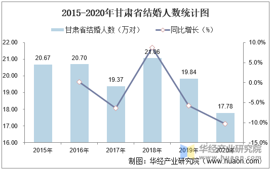 2015-2020年甘肃省结婚人数统计图