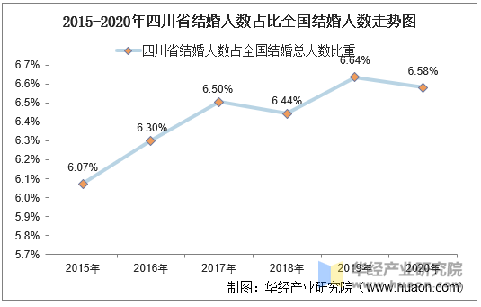 2015-2020年四川省结婚人数占比全国结婚人数走势图