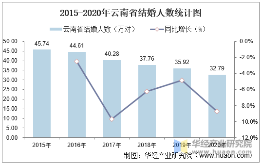 2015-2020年云南省结婚人数统计图