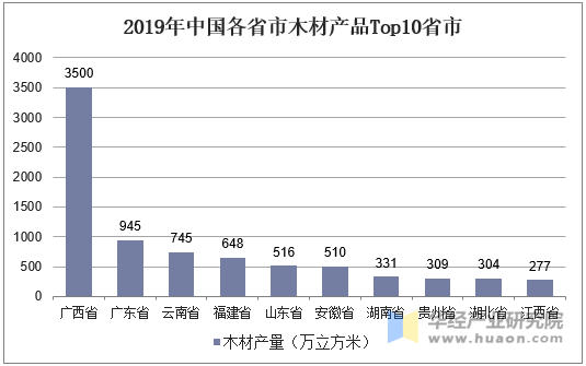 2019年中国各省市木材产品Top10省市