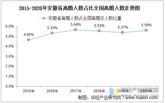 2015-2020年安徽省离婚人数占比全国离婚人数走势图