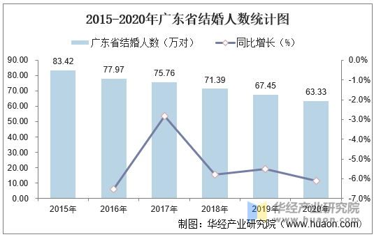 2015-2020年广东省结婚人数统计图