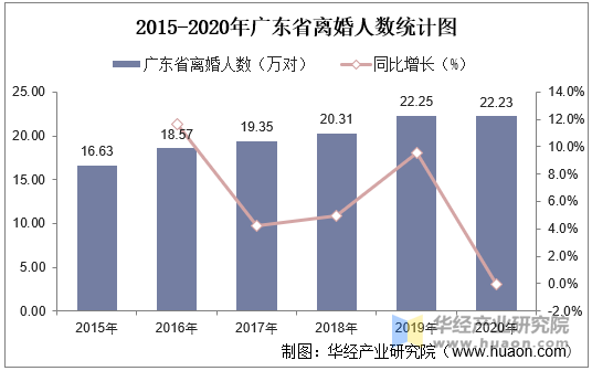 2015-2020年广东省离婚人数统计图