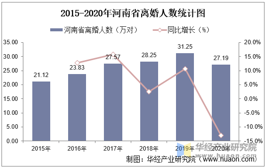 2015-2020年河南省离婚人数统计图