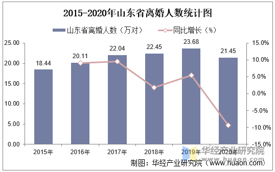 2015-2020年山东省离婚人数统计图