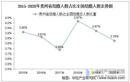 2015-2020年贵州省结婚人数占比全国结婚人数走势图