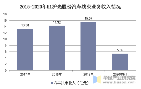 2015-2020年H1沪光股份汽车线束业务收入情况