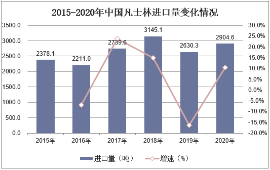 2015-2020年中国凡士林进口量变化情况