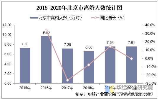 2015-2020年北京市离婚人数统计图