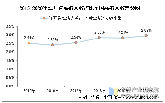 2015-2020年江西省离婚人数占比全国离婚人数走势图