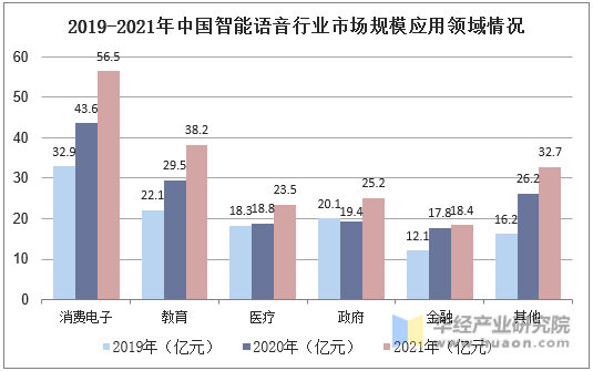 2019-2021年中国智能语音行业市场规模应用领域情况