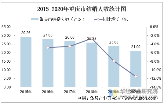 2015-2020年重庆市结婚人数统计图