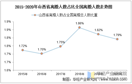 2015-2020年山西省离婚人数占比全国离婚人数走势图