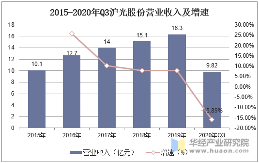 2015-2020年Q3沪光股份营业收入及增速