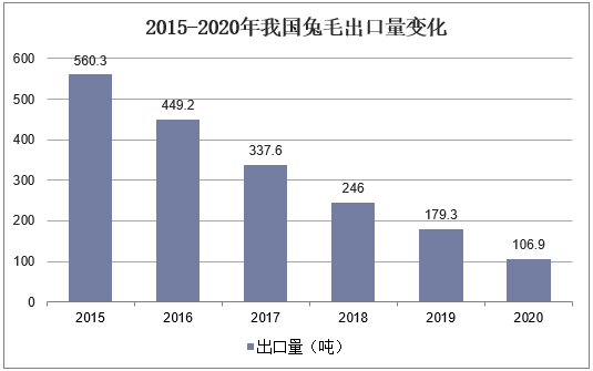 2015-2020年我国兔毛出口量变化