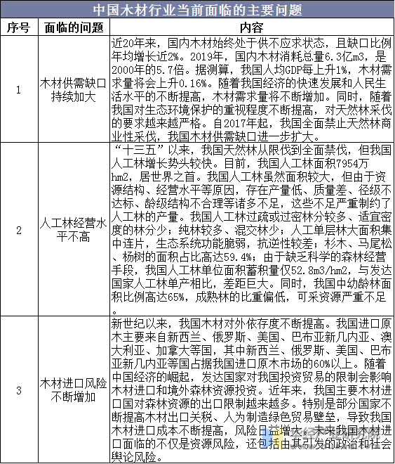 中国木材行业当前面临的主要问题