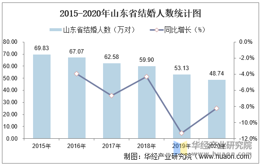 2015-2020年山东省结婚人数统计图