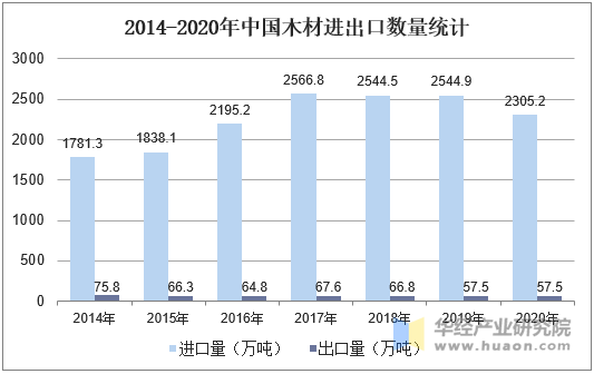 2014-2020年中国木材进出口数量统计