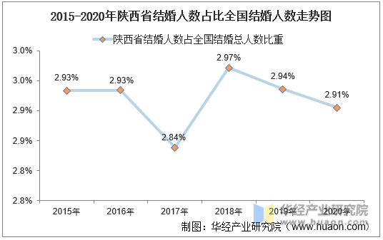 2015-2020年陕西省结婚人数占比全国结婚人数走势图