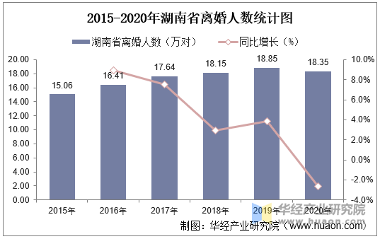 2015-2020年湖南省离婚人数统计图