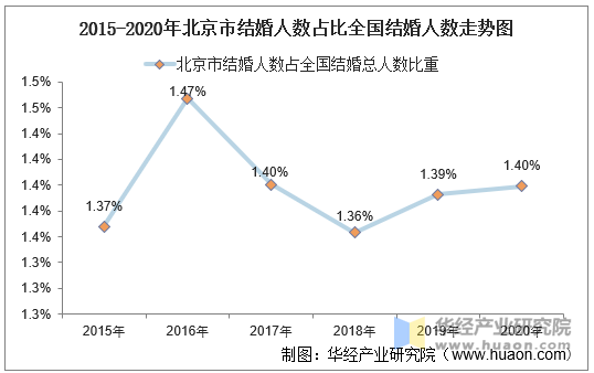 2015-2020年北京市结婚人数占比全国结婚人数走势图