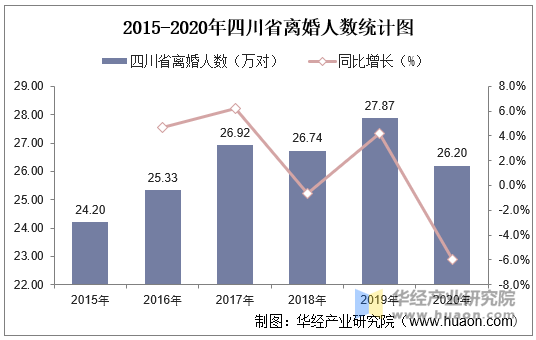 2015-2020年四川省离婚人数统计图