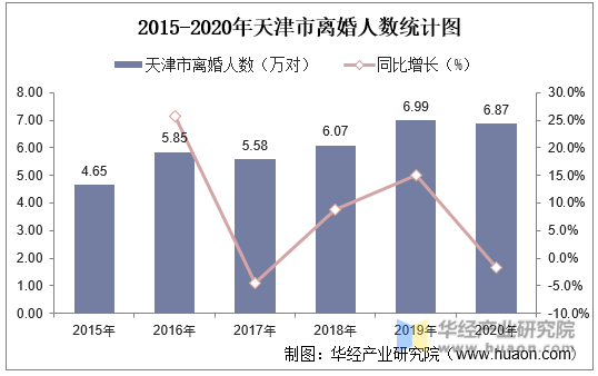 2015-2020年天津市离婚人数统计图