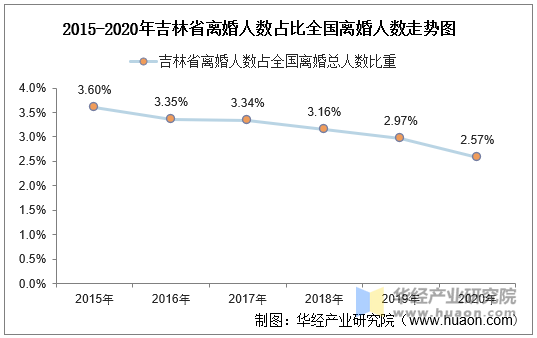 2015-2020年吉林省离婚人数占比全国离婚人数走势图