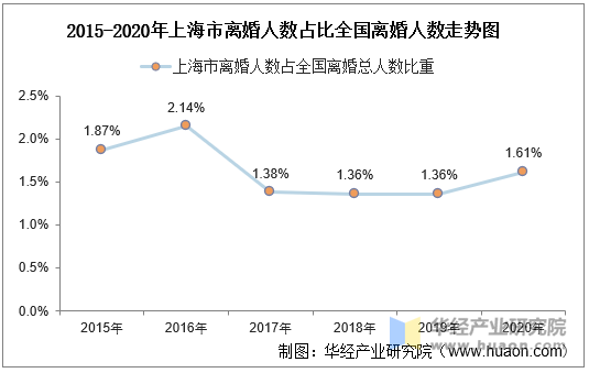 2015-2020年上海市离婚人数占比全国离婚人数走势图