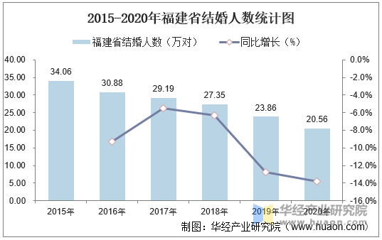 2015-2020年福建省结婚人数统计图