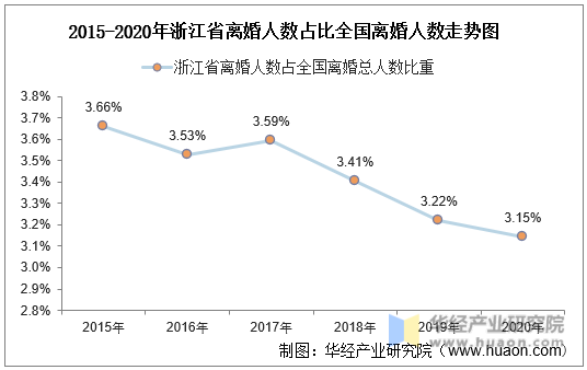 2015-2020年浙江省离婚人数占比全国离婚人数走势图