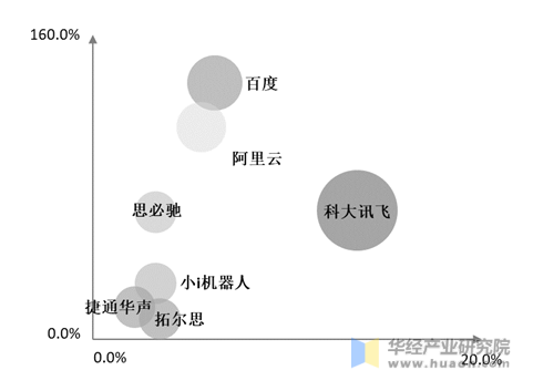 2019年中国智能语音行业企业竞争格局分析
