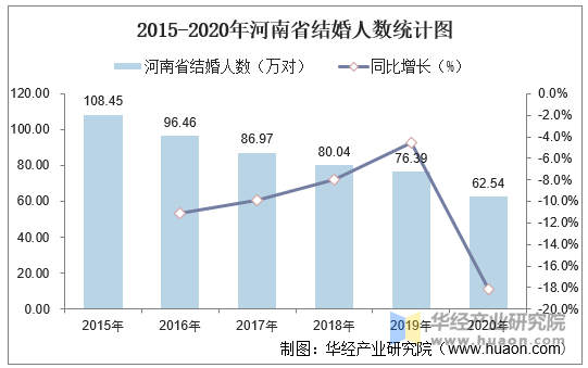 2015-2020年河南省结婚人数统计图