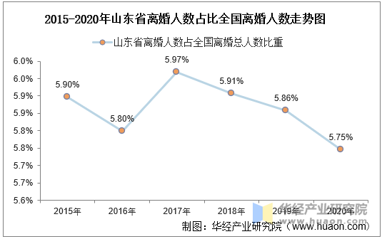 2015-2020年山东省离婚人数占比全国离婚人数走势图