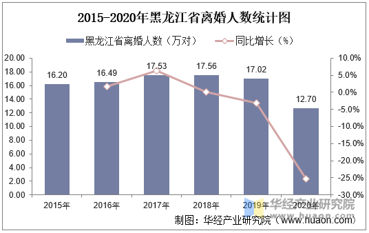 2015-2020年黑龙江省离婚人数统计图