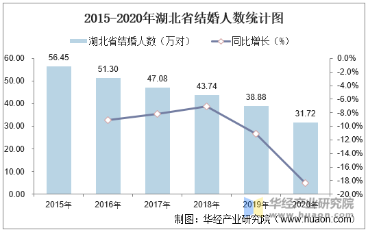 2015-2020年湖北省结婚人数统计图