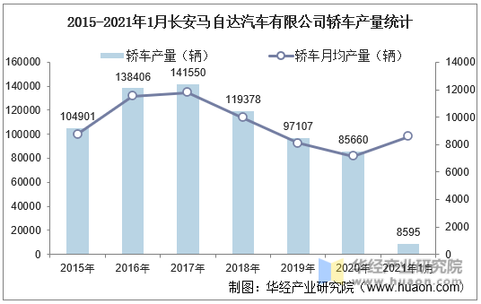 2015-2021年1月长安马自达汽车有限公司轿车产量统计
