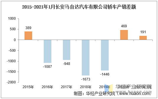 2015-2021年1月长安马自达汽车有限公司轿车产销差额
