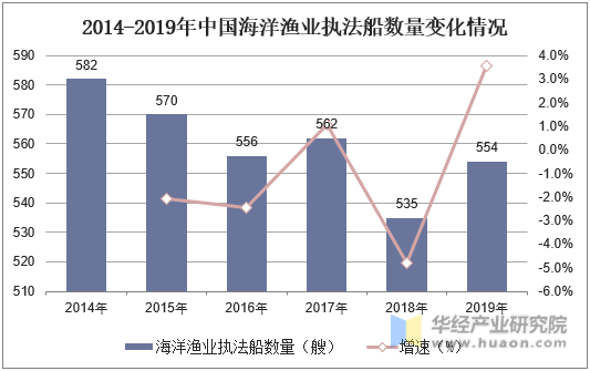 2014-2019年中国海洋渔业执法船数量变化情况