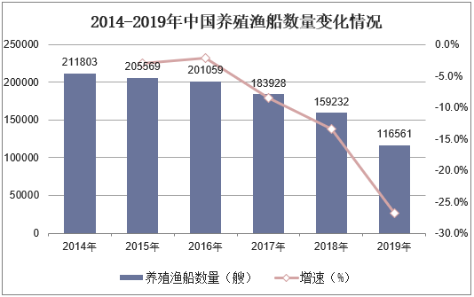 2014-2019年中国养殖渔船数量变化情况