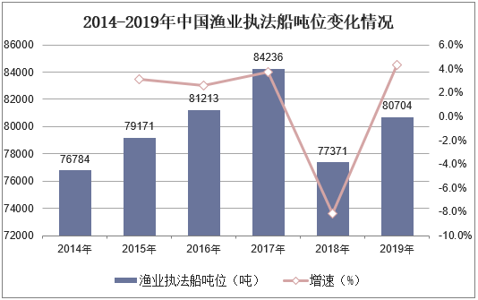 2014-2019年中国渔业执法船吨位变化情况