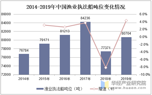 2014-2019年中国渔业执法船吨位变化情况