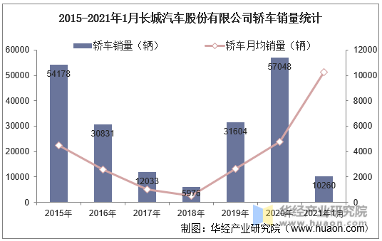 2015-2021年1月长城汽车股份有限公司轿车销量统计