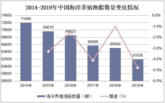 2014-2019年中国海洋养殖渔船数量变化情况