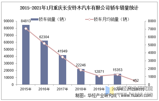 2015-2021年1月重庆长安铃木汽车有限公司轿车销量统计