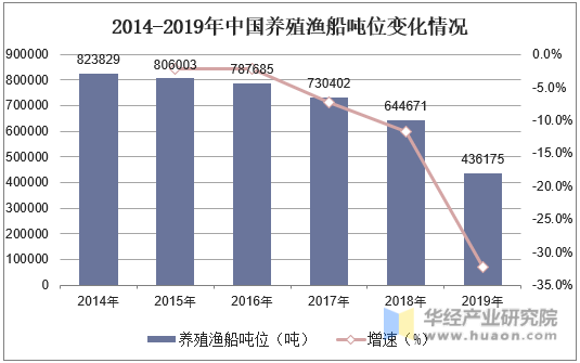 2014-2019年中国养殖渔船吨位变化情况